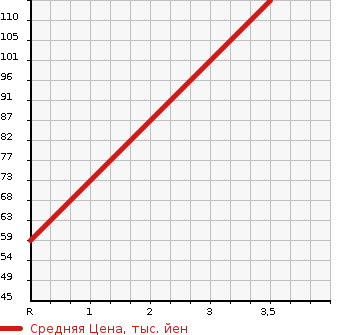Аукционная статистика: График изменения цены NISSAN PRIMERA 1994 P10 в зависимости от аукционных оценок