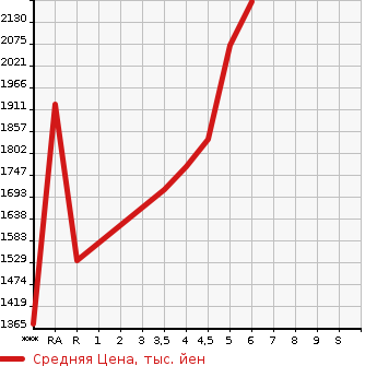 Аукционная статистика: График изменения цены NISSAN KICKS 2022 P15 в зависимости от аукционных оценок