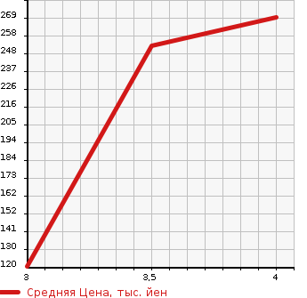 Аукционная статистика: График изменения цены NISSAN CEFIRO 1996 PA32 в зависимости от аукционных оценок