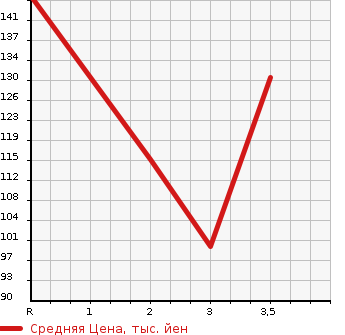 Аукционная статистика: График изменения цены NISSAN CEFIRO 1999 PA33 в зависимости от аукционных оценок