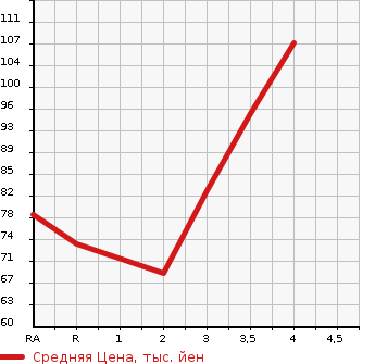 Аукционная статистика: График изменения цены NISSAN SERENA 1999 PC24 в зависимости от аукционных оценок