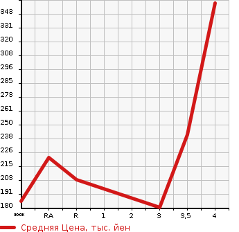 Аукционная статистика: График изменения цены NISSAN ELGRAND 2010 PE52 в зависимости от аукционных оценок