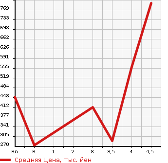 Аукционная статистика: График изменения цены NISSAN ELGRAND 2012 PE52 в зависимости от аукционных оценок