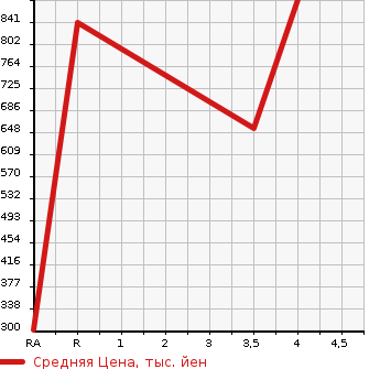Аукционная статистика: График изменения цены NISSAN ELGRAND 2014 PE52 в зависимости от аукционных оценок
