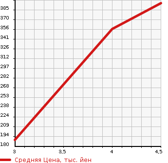 Аукционная статистика: График изменения цены NISSAN PRESIDENT 2005 PGF50 в зависимости от аукционных оценок