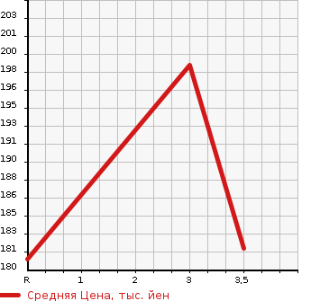 Аукционная статистика: График изменения цены NISSAN TEANA 2003 PJ31 в зависимости от аукционных оценок