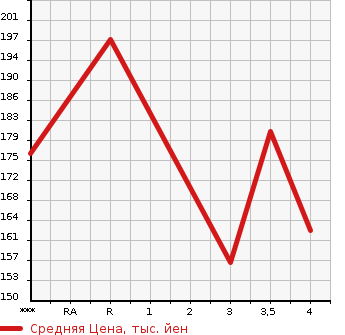 Аукционная статистика: График изменения цены NISSAN TEANA 2004 PJ31 в зависимости от аукционных оценок
