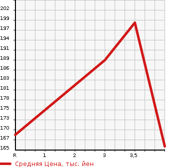 Аукционная статистика: График изменения цены NISSAN TEANA 2008 PJ32 в зависимости от аукционных оценок