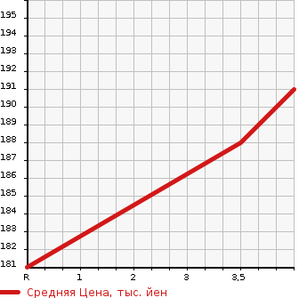 Аукционная статистика: График изменения цены NISSAN TEANA 2009 PJ32 в зависимости от аукционных оценок