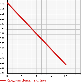 Аукционная статистика: График изменения цены NISSAN TEANA 2011 PJ32 в зависимости от аукционных оценок