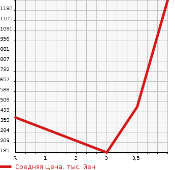 Аукционная статистика: График изменения цены NISSAN PAO 1990 PK10 в зависимости от аукционных оценок