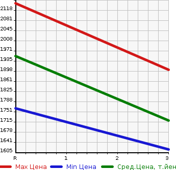 Аукционная статистика: График изменения цены NISSAN CONDOR 1999 PK251TZ в зависимости от аукционных оценок