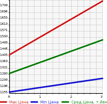 Аукционная статистика: График изменения цены NISSAN SUNNY VAN 2002 PK25A в зависимости от аукционных оценок