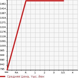 Аукционная статистика: График изменения цены NISSAN K ON 2004 PK26A в зависимости от аукционных оценок