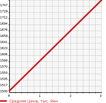 Аукционная статистика: График изменения цены NISSAN CONDOR 2004 PK37A в зависимости от аукционных оценок