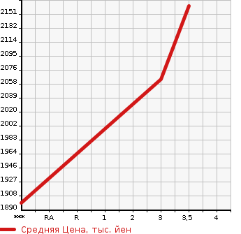 Аукционная статистика: График изменения цены NISSAN CONDOR 2006 PK37A в зависимости от аукционных оценок