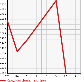 Аукционная статистика: График изменения цены NISSAN CONDOR 2008 PK37C в зависимости от аукционных оценок