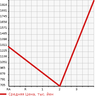 Аукционная статистика: График изменения цены NISSAN CONDOR 2008 PK37D в зависимости от аукционных оценок