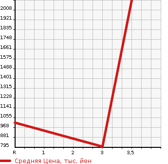 Аукционная статистика: График изменения цены NISSAN CONDOR 2015 PK39CH в зависимости от аукционных оценок