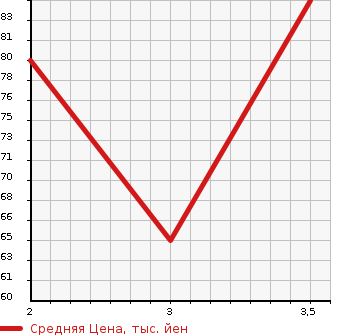 Аукционная статистика: График изменения цены NISSAN PRAIRIE LIBERTY 1999 PM12 в зависимости от аукционных оценок