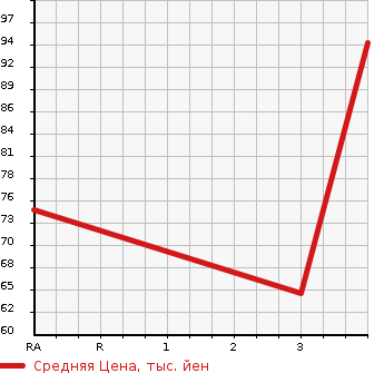 Аукционная статистика: График изменения цены NISSAN PRAIRIE LIBERTY 2001 PM12 в зависимости от аукционных оценок