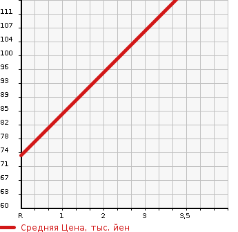 Аукционная статистика: График изменения цены NISSAN LIBERTY 1998 PM12 в зависимости от аукционных оценок