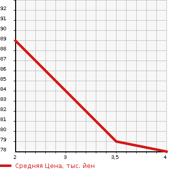 Аукционная статистика: График изменения цены NISSAN LIBERTY 1999 PM12 в зависимости от аукционных оценок