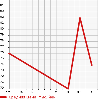 Аукционная статистика: График изменения цены NISSAN LIBERTY 2000 PM12 в зависимости от аукционных оценок