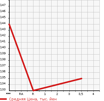 Аукционная статистика: График изменения цены NISSAN STAGEA 2005 PM35 в зависимости от аукционных оценок