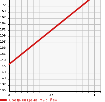 Аукционная статистика: График изменения цены NISSAN STAGEA 2007 PM35 в зависимости от аукционных оценок