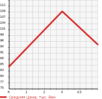 Аукционная статистика: График изменения цены NISSAN SERENA 1999 PNC24 в зависимости от аукционных оценок