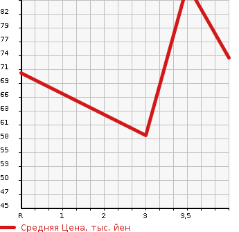 Аукционная статистика: График изменения цены NISSAN SERENA 2001 PNC24 в зависимости от аукционных оценок