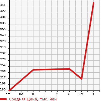 Аукционная статистика: График изменения цены NISSAN ELGRAND 2010 PNE52 в зависимости от аукционных оценок