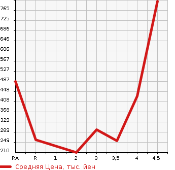 Аукционная статистика: График изменения цены NISSAN ELGRAND 2011 PNE52 в зависимости от аукционных оценок