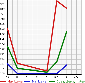 Аукционная статистика: График изменения цены NISSAN ELGRAND 2012 PNE52 в зависимости от аукционных оценок