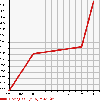 Аукционная статистика: График изменения цены NISSAN ELGRAND 2013 PNE52 в зависимости от аукционных оценок
