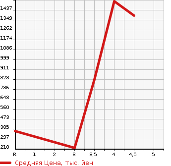 Аукционная статистика: График изменения цены NISSAN ELGRAND 2014 PNE52 в зависимости от аукционных оценок
