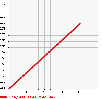 Аукционная статистика: График изменения цены NISSAN STAGEA 2007 PNM35 в зависимости от аукционных оценок