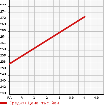 Аукционная статистика: График изменения цены NISSAN RNESSA 1999 PNN30 в зависимости от аукционных оценок