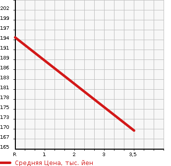 Аукционная статистика: График изменения цены NISSAN X-TRAIL 2001 PNT30 в зависимости от аукционных оценок
