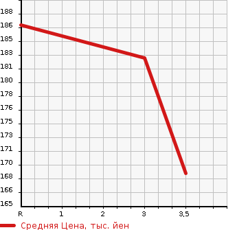 Аукционная статистика: График изменения цены NISSAN X-TRAIL 2004 PNT30 в зависимости от аукционных оценок