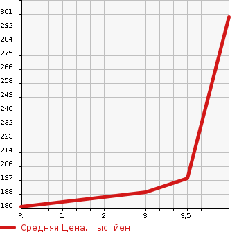 Аукционная статистика: График изменения цены NISSAN X-TRAIL 2005 PNT30 в зависимости от аукционных оценок