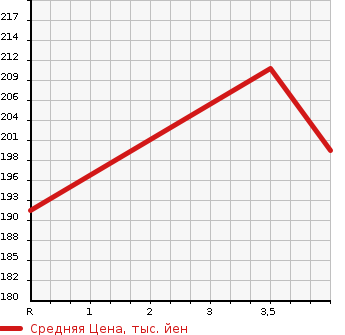 Аукционная статистика: График изменения цены NISSAN X-TRAIL 2007 PNT30 в зависимости от аукционных оценок