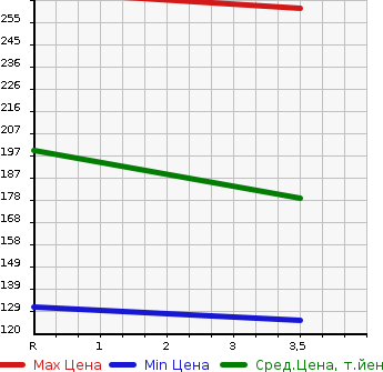 Аукционная статистика: График изменения цены NISSAN AVENIR 2001 PNW11 в зависимости от аукционных оценок