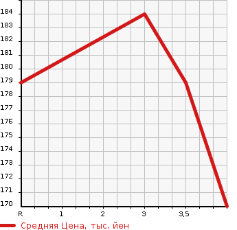 Аукционная статистика: График изменения цены NISSAN FUGA 2006 PNY50 в зависимости от аукционных оценок