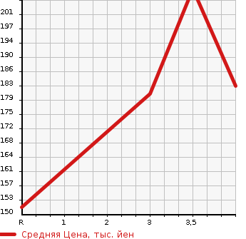 Аукционная статистика: График изменения цены NISSAN FUGA 2009 PNY50 в зависимости от аукционных оценок