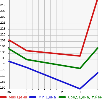 Аукционная статистика: График изменения цены NISSAN MURANO 2005 PNZ50 в зависимости от аукционных оценок