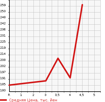 Аукционная статистика: График изменения цены NISSAN MURANO 2007 PNZ50 в зависимости от аукционных оценок