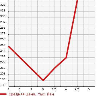 Аукционная статистика: График изменения цены NISSAN MURANO 2008 PNZ51 в зависимости от аукционных оценок
