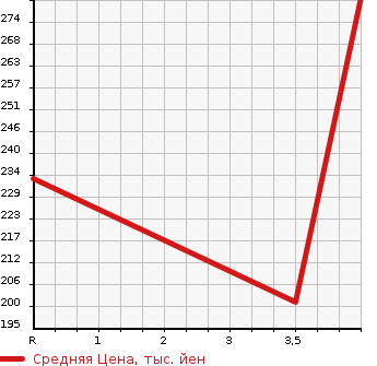 Аукционная статистика: График изменения цены NISSAN MURANO 2010 PNZ51 в зависимости от аукционных оценок